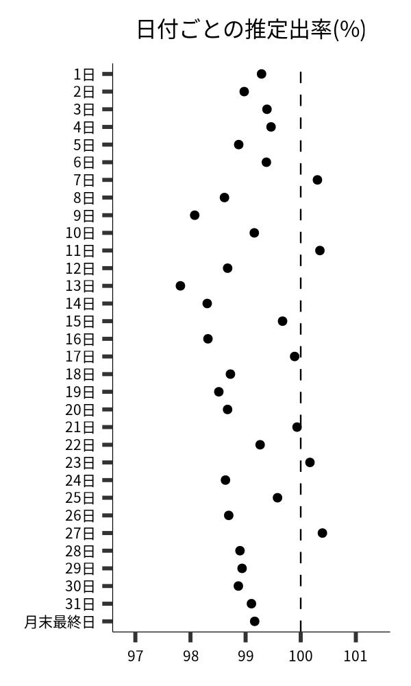 日付ごとの出率