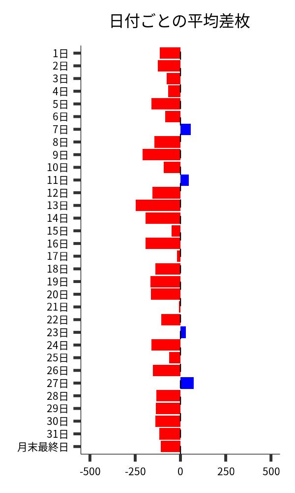 日付ごとの平均差枚