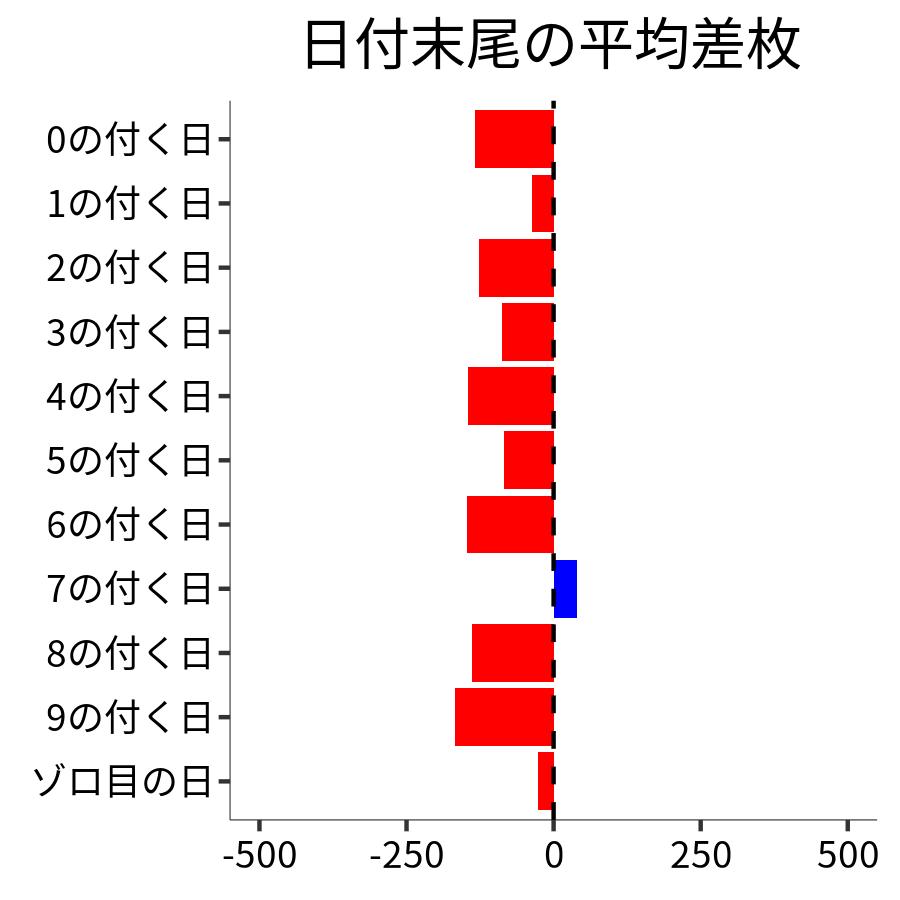 日付末尾ごとの平均差枚