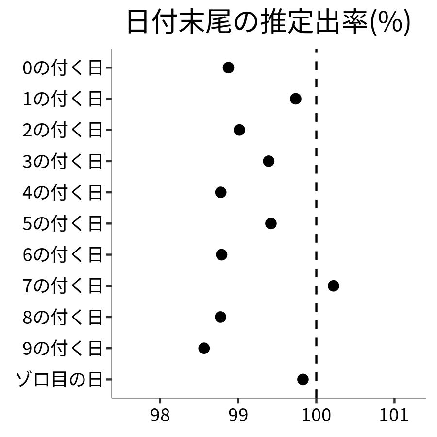 日付末尾ごとの出率