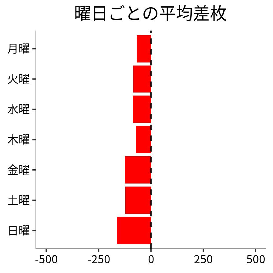 曜日ごとの平均差枚