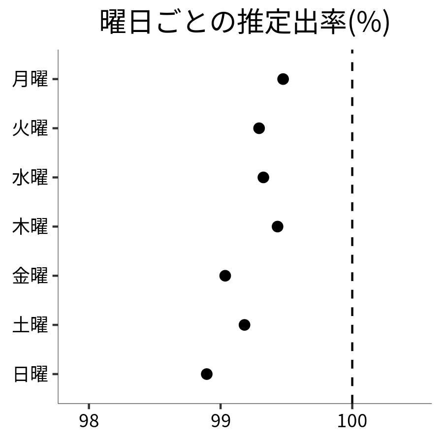 曜日ごとの出率