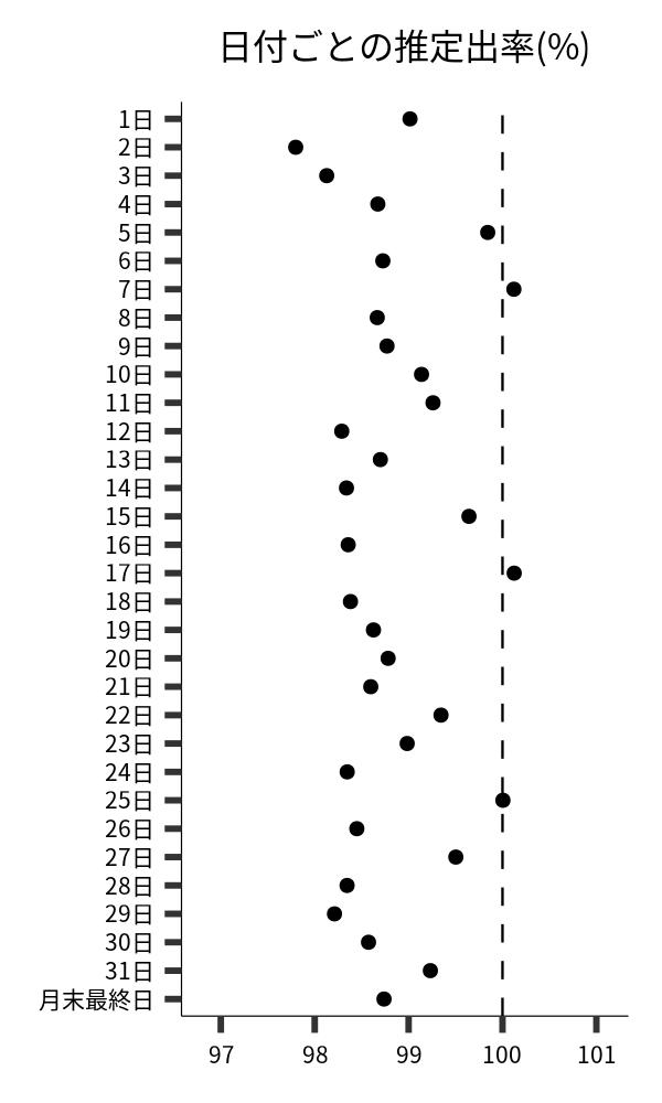 日付ごとの出率