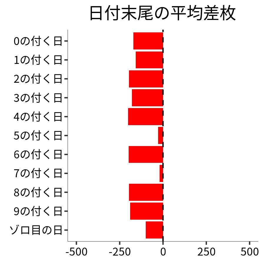 日付末尾ごとの平均差枚