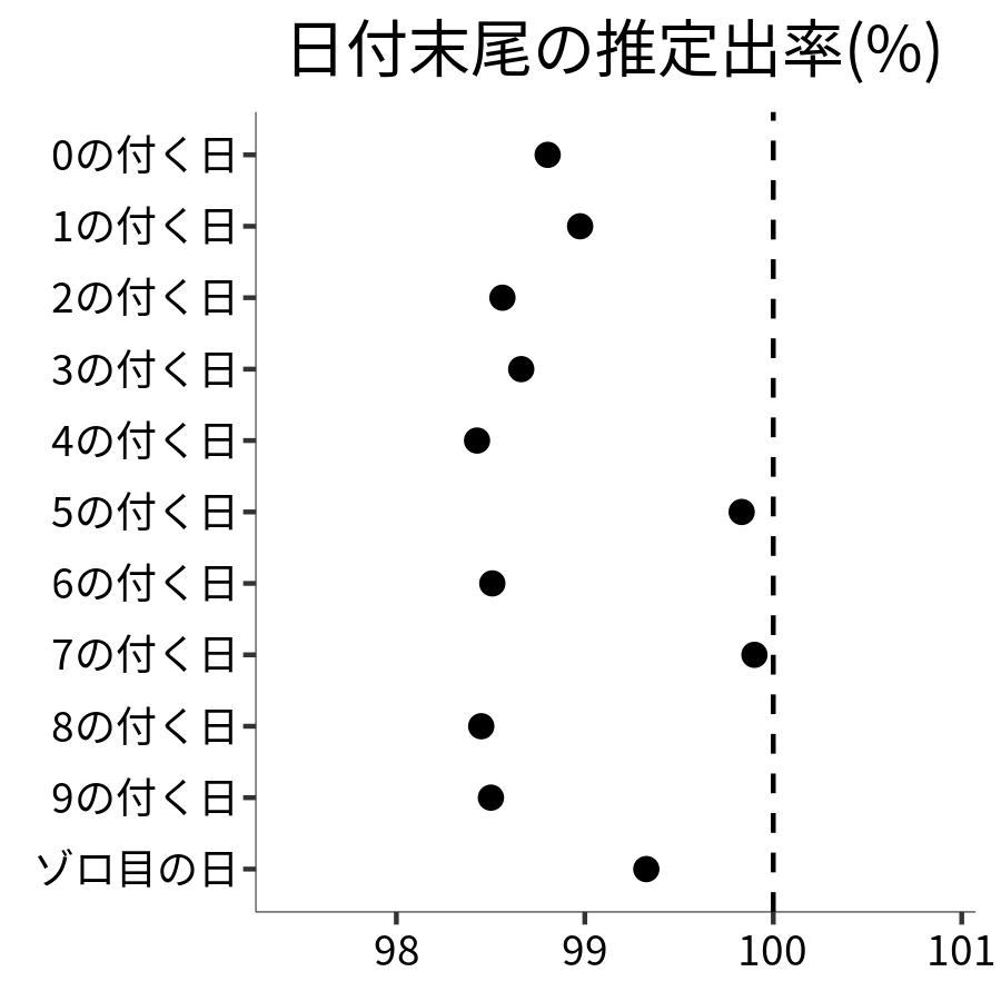 日付末尾ごとの出率