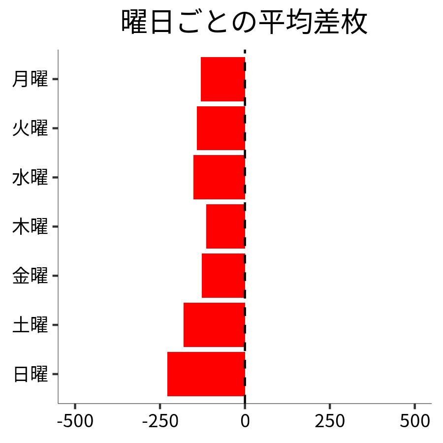 曜日ごとの平均差枚