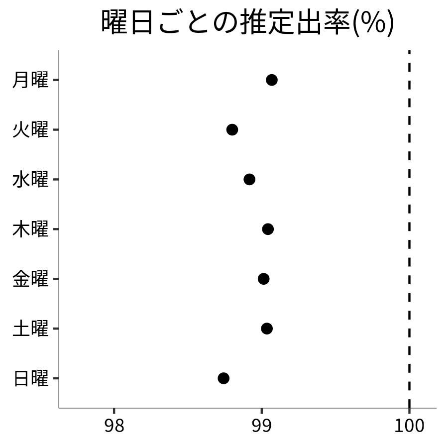 曜日ごとの出率