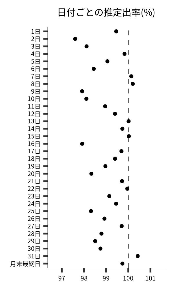 日付ごとの出率