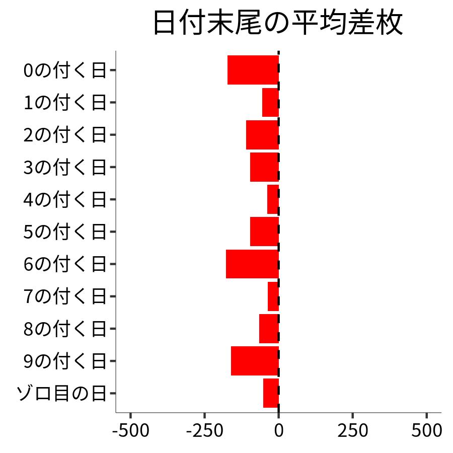 日付末尾ごとの平均差枚