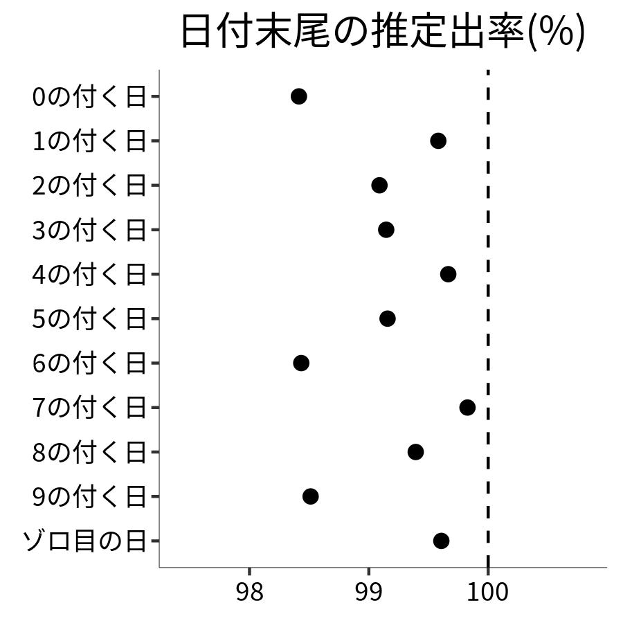 日付末尾ごとの出率