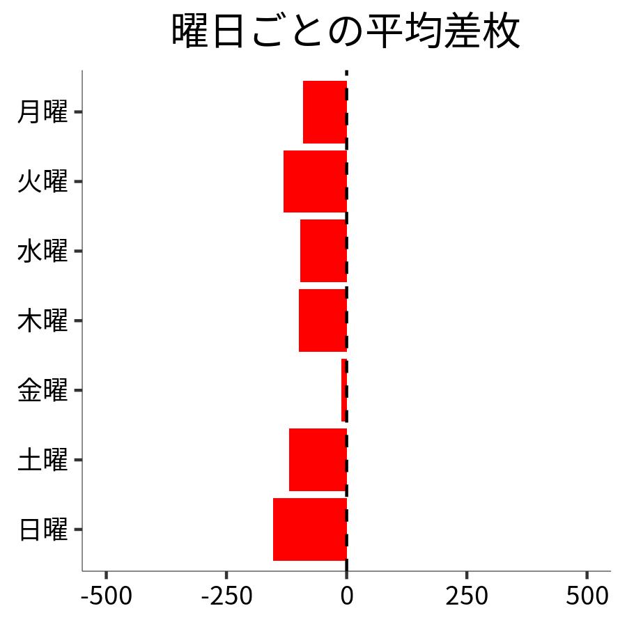 曜日ごとの平均差枚