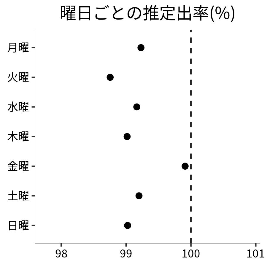 曜日ごとの出率