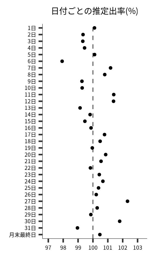 日付ごとの出率