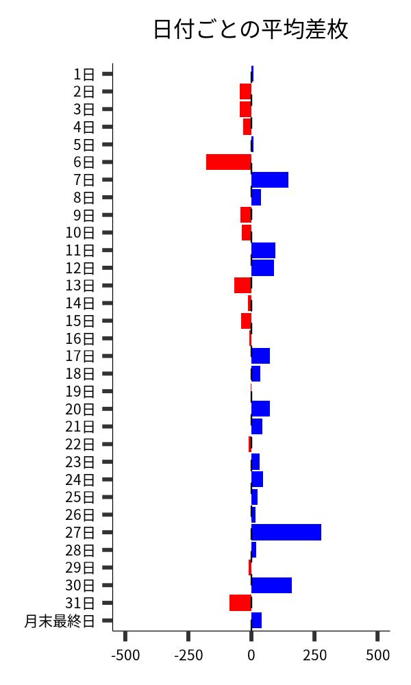 日付ごとの平均差枚