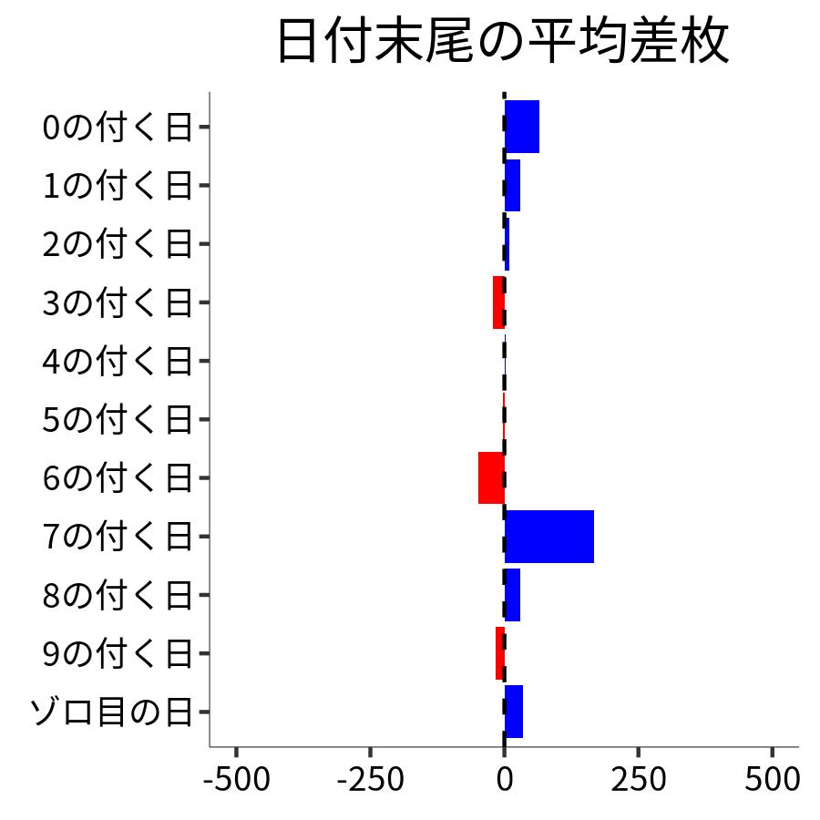 日付末尾ごとの平均差枚