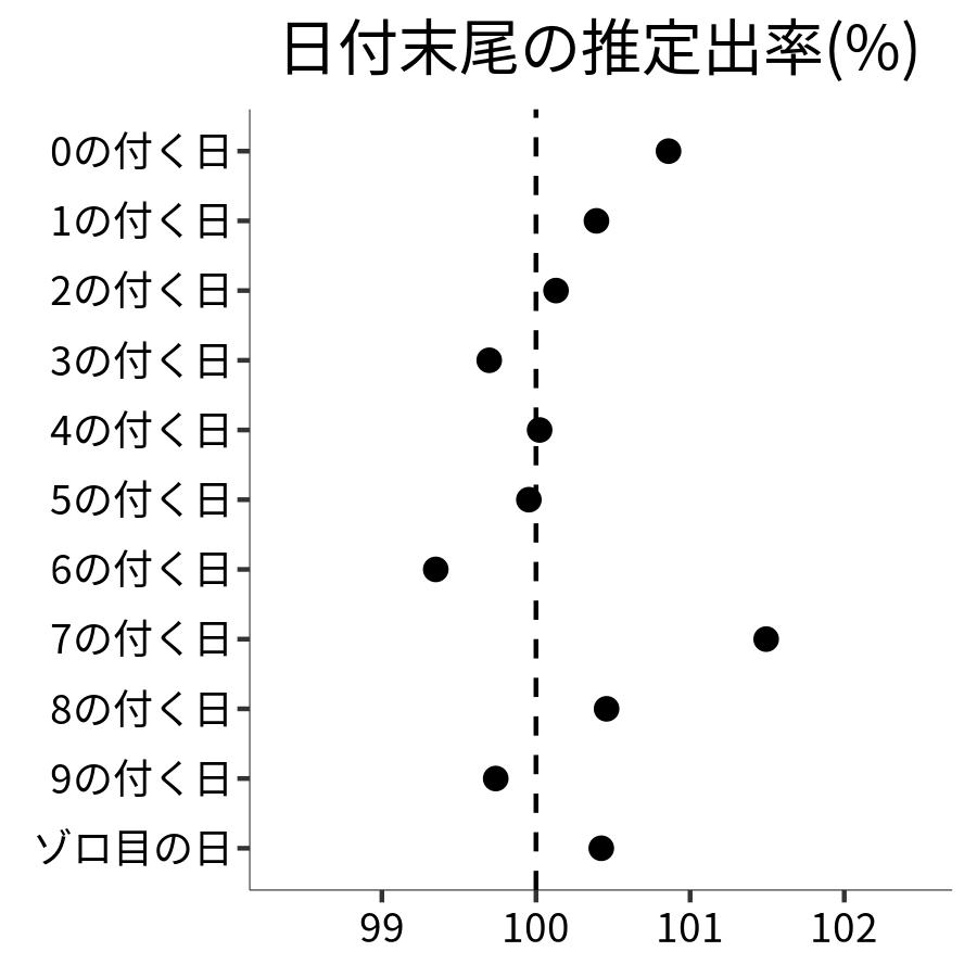 日付末尾ごとの出率