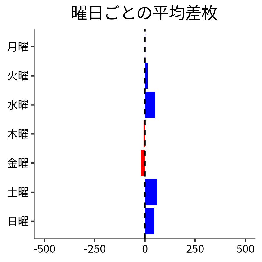 曜日ごとの平均差枚