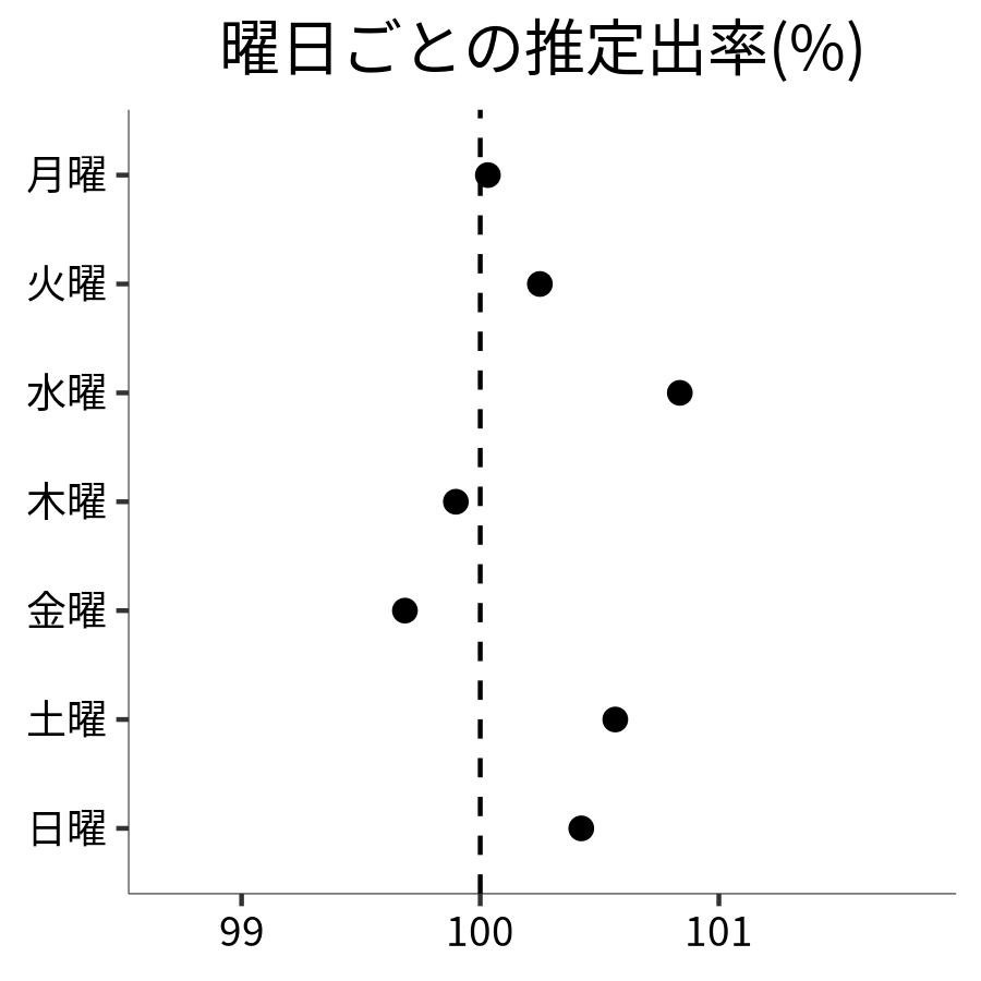 曜日ごとの出率