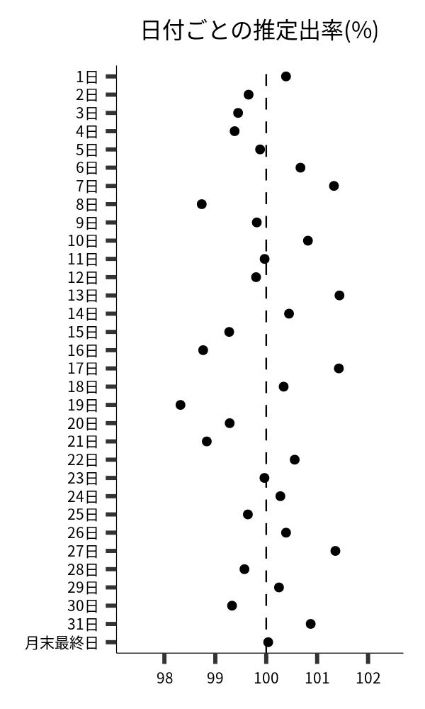 日付ごとの出率