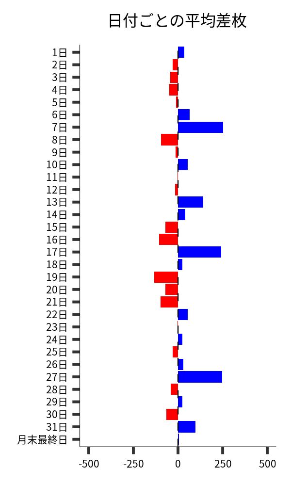 日付ごとの平均差枚