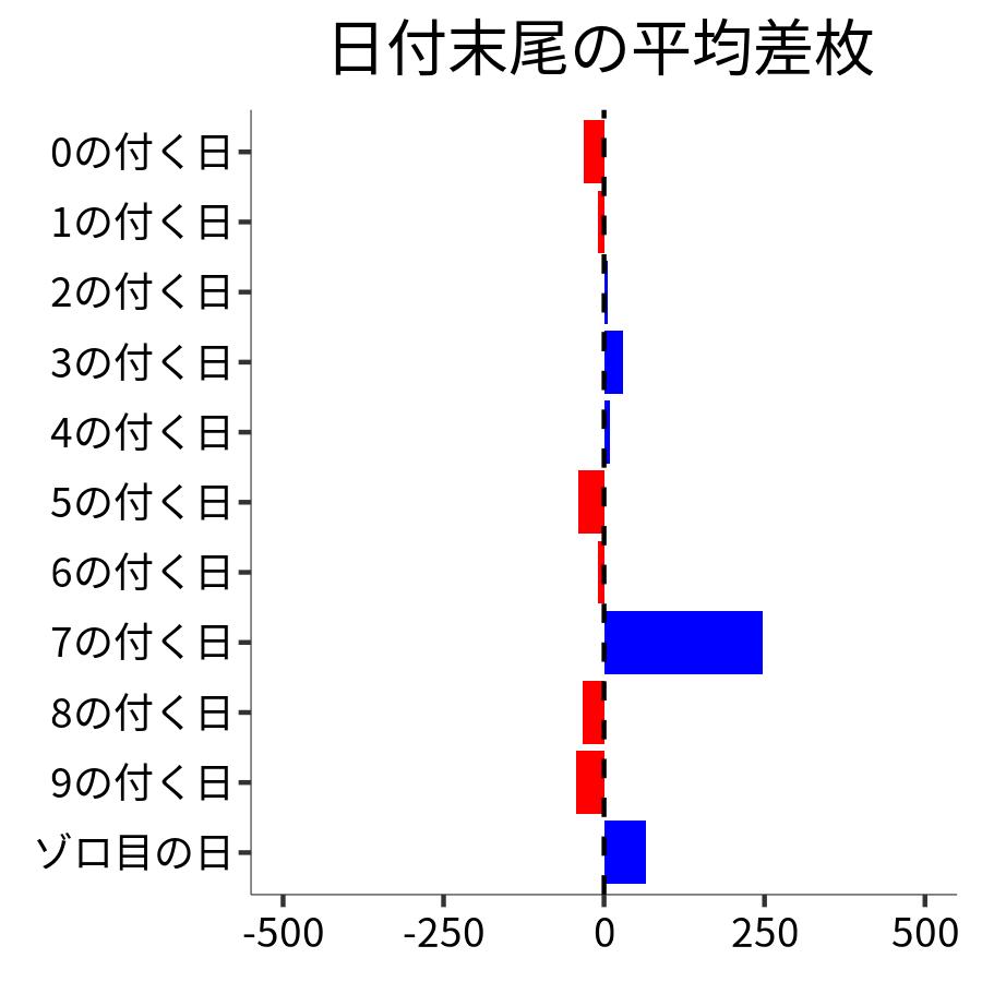 日付末尾ごとの平均差枚