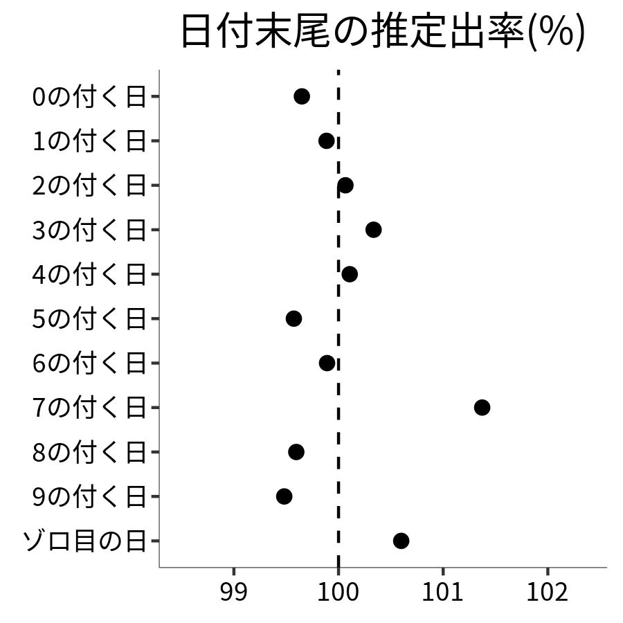 日付末尾ごとの出率