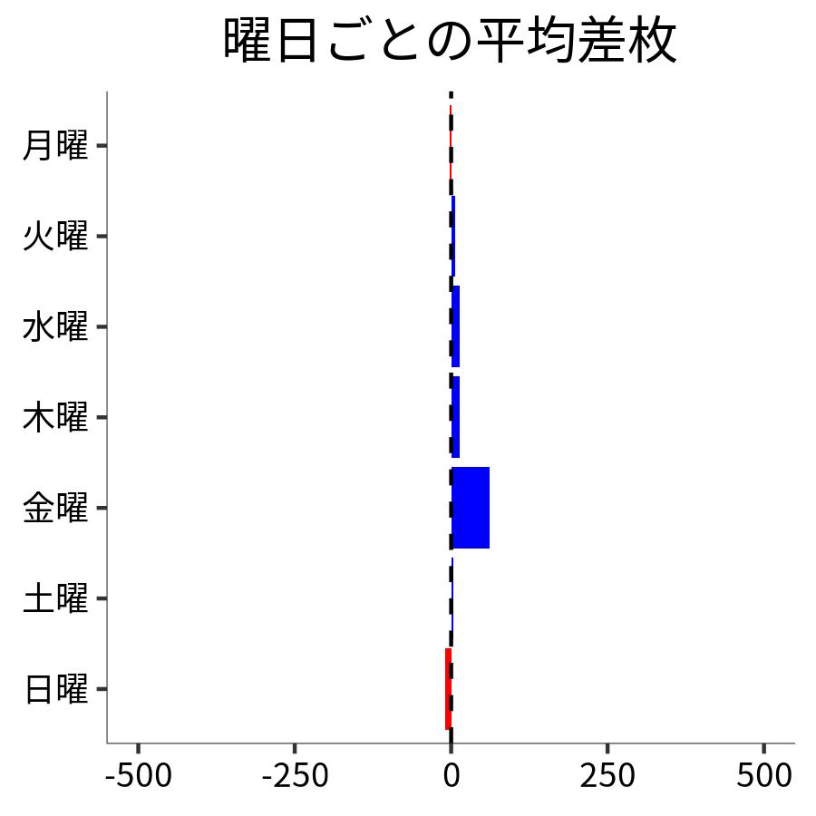 曜日ごとの平均差枚