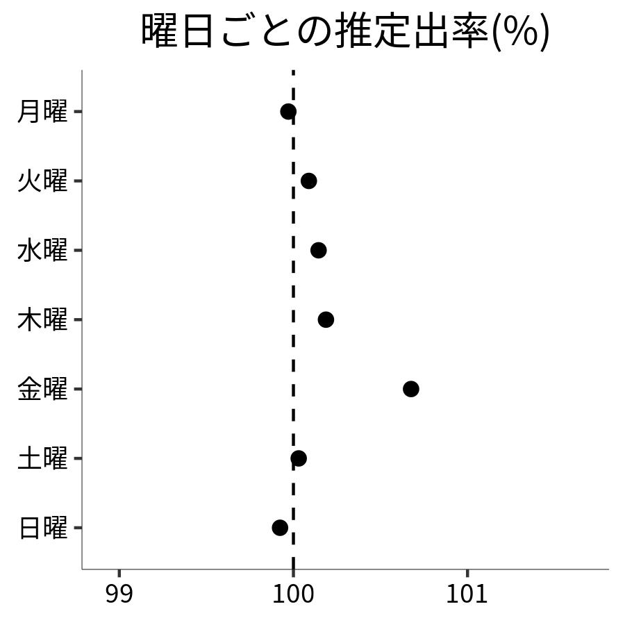 曜日ごとの出率