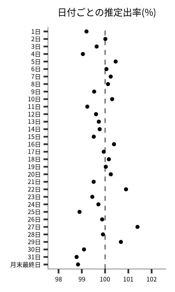 日付ごとの出率