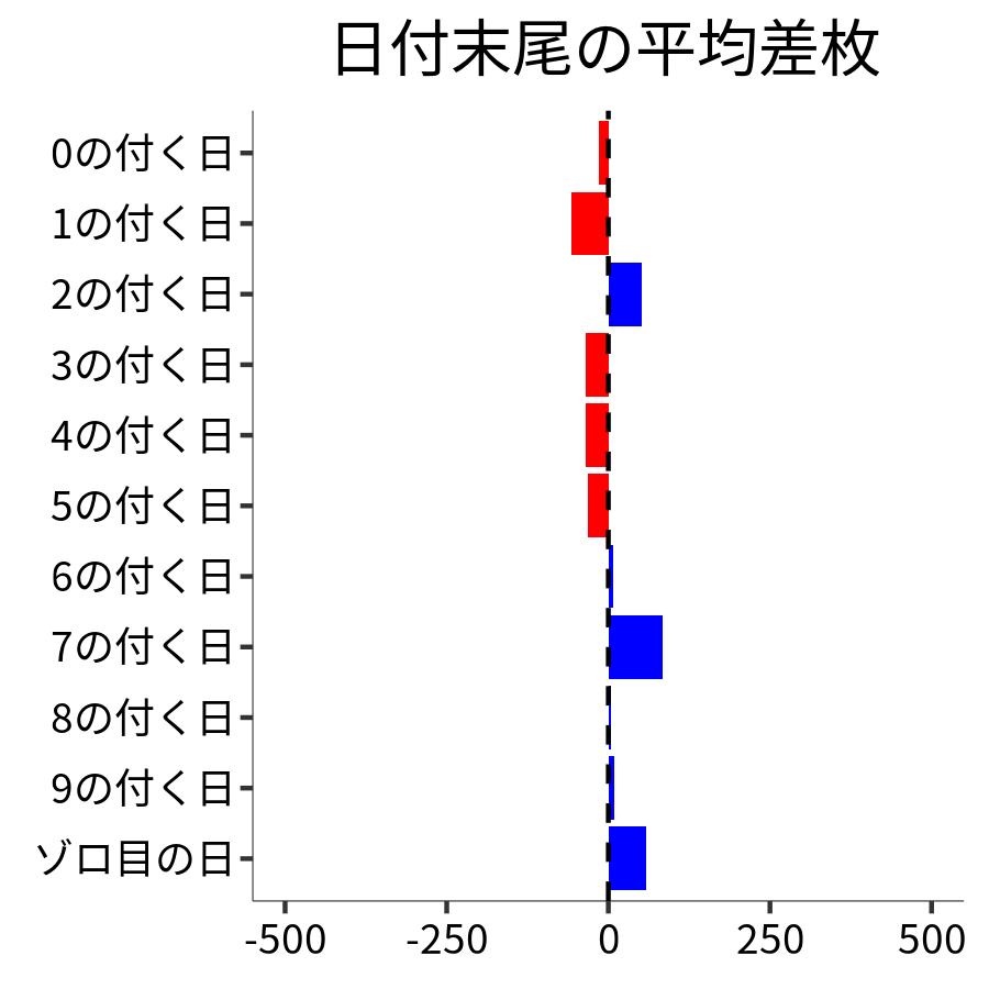 日付末尾ごとの平均差枚