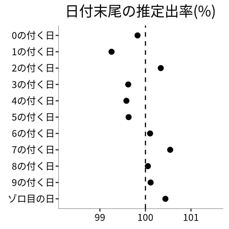 日付末尾ごとの出率