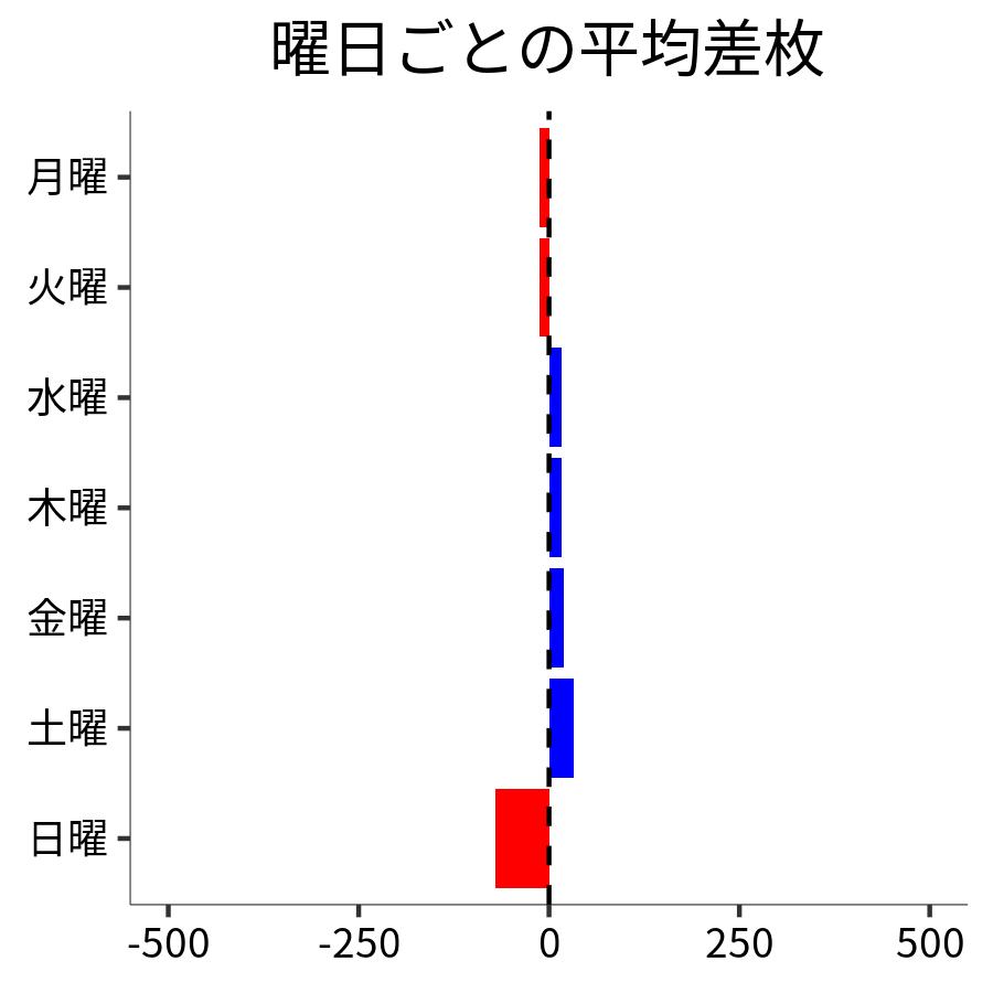 曜日ごとの平均差枚