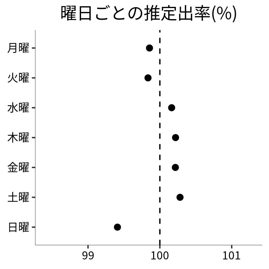 曜日ごとの出率