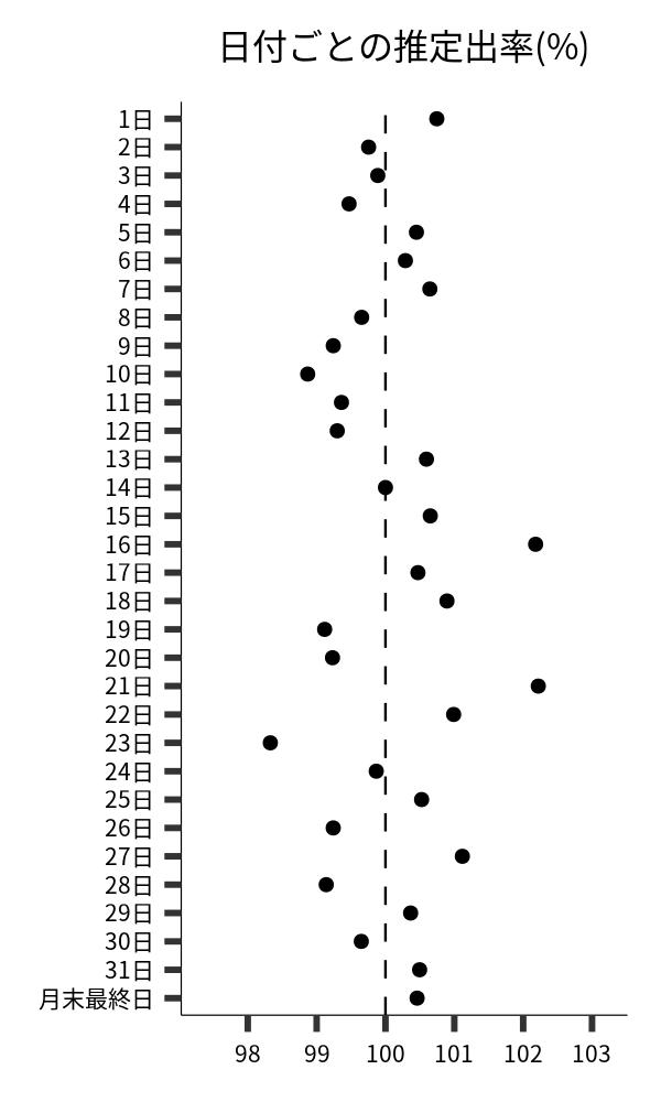 日付ごとの出率