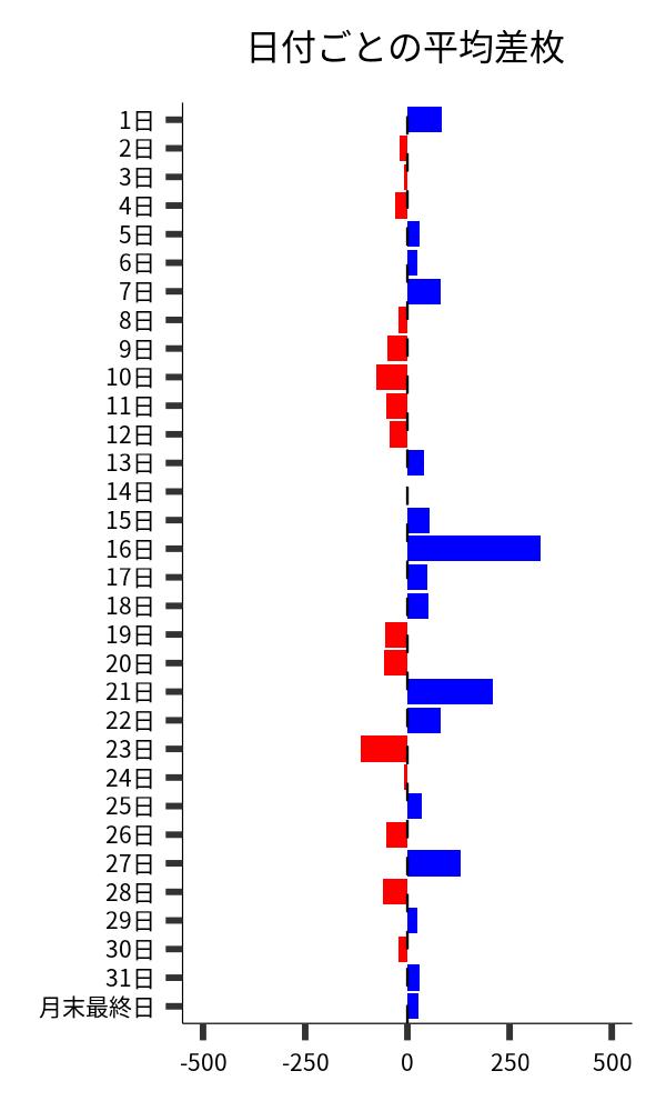 日付ごとの平均差枚