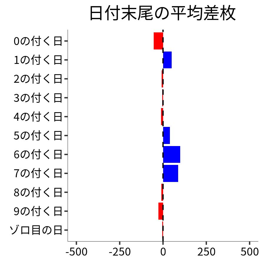 日付末尾ごとの平均差枚