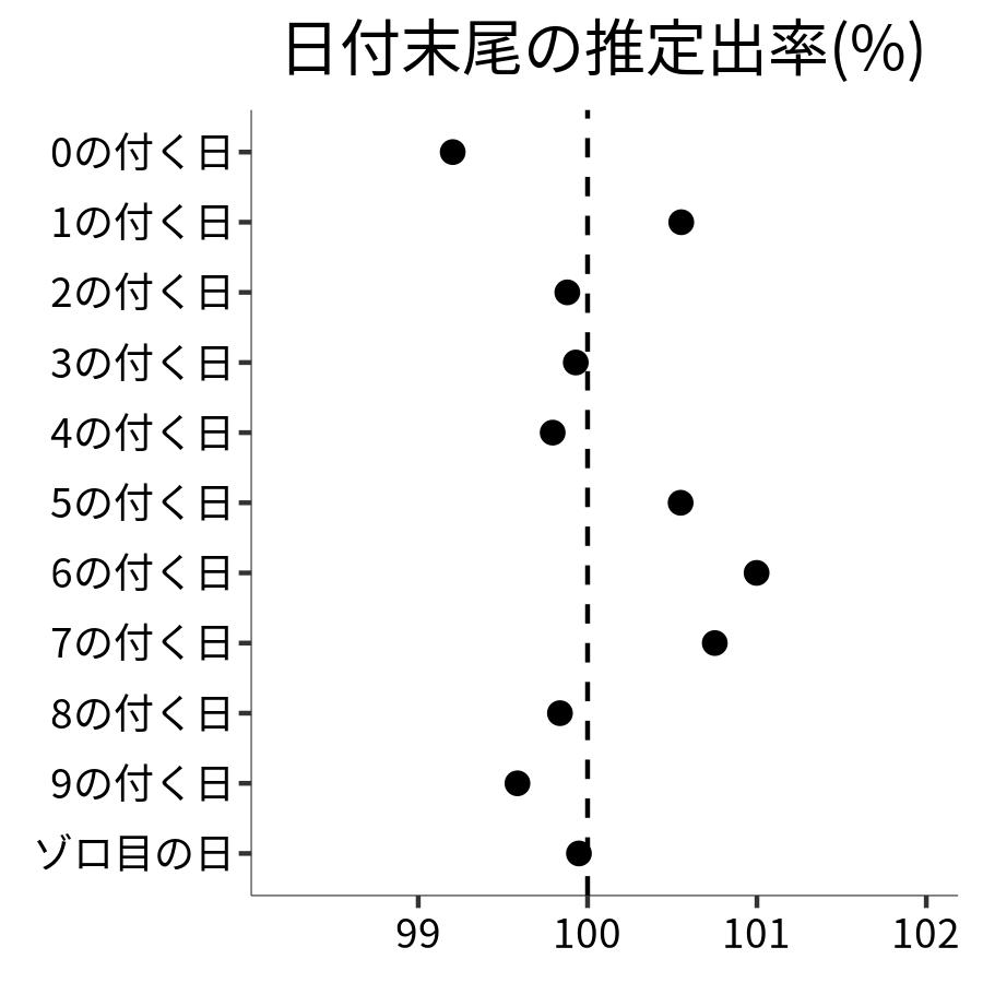 日付末尾ごとの出率