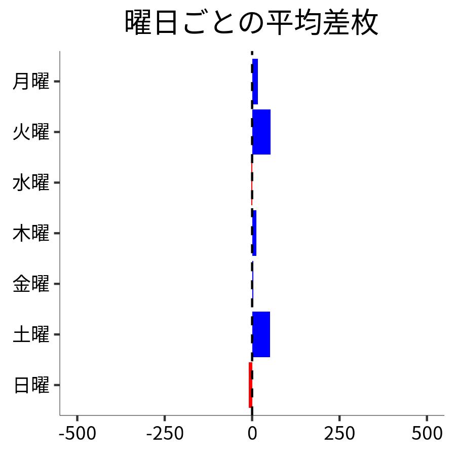 曜日ごとの平均差枚