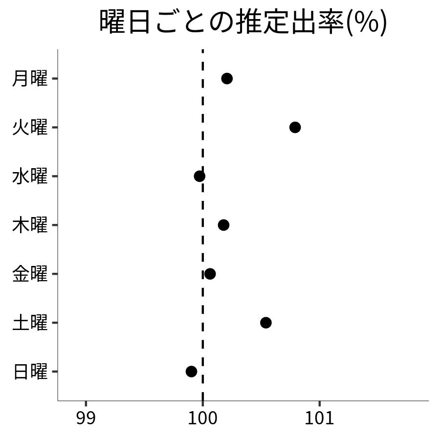 曜日ごとの出率