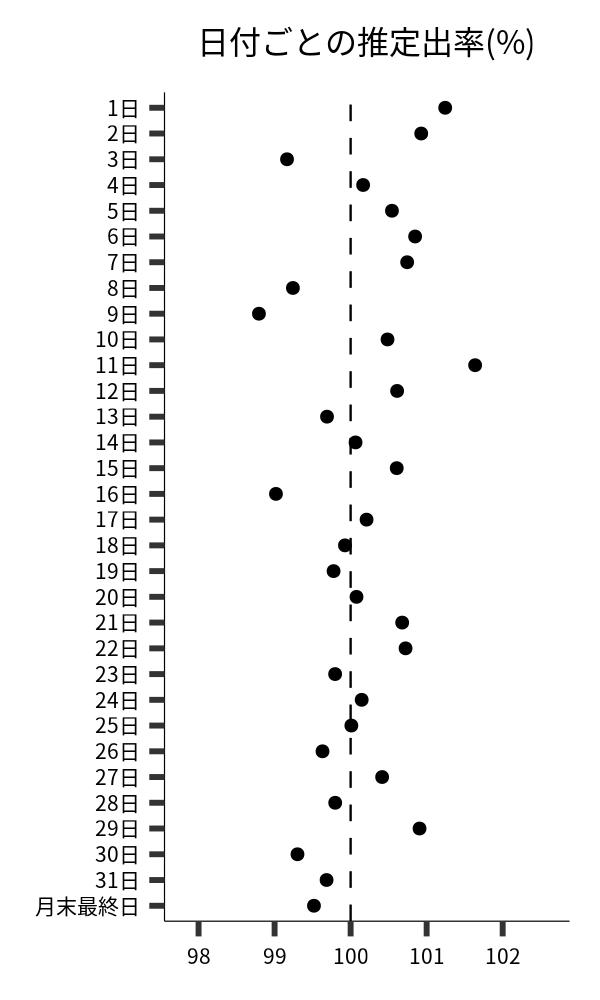 日付ごとの出率