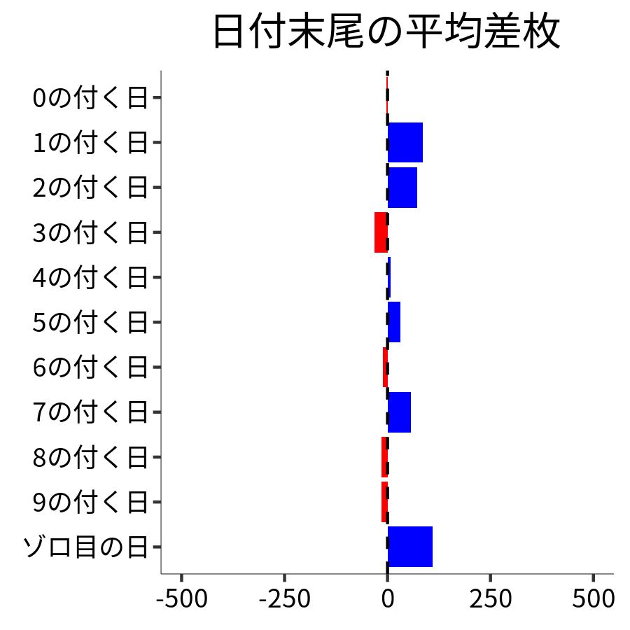 日付末尾ごとの平均差枚