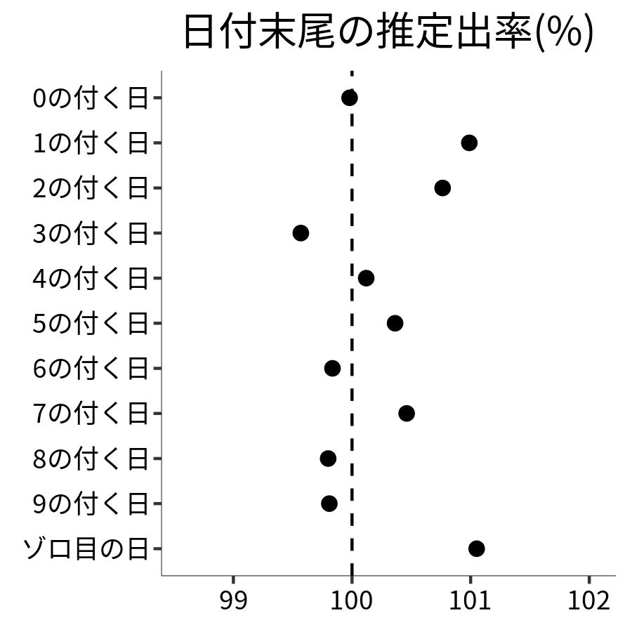 日付末尾ごとの出率