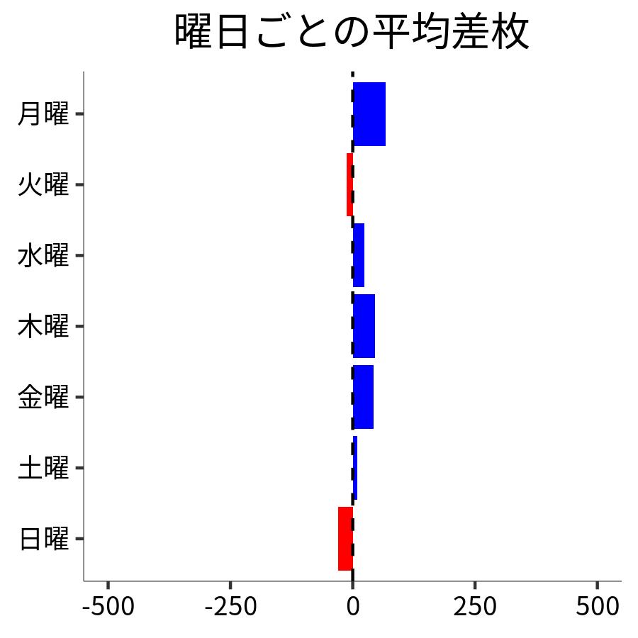 曜日ごとの平均差枚