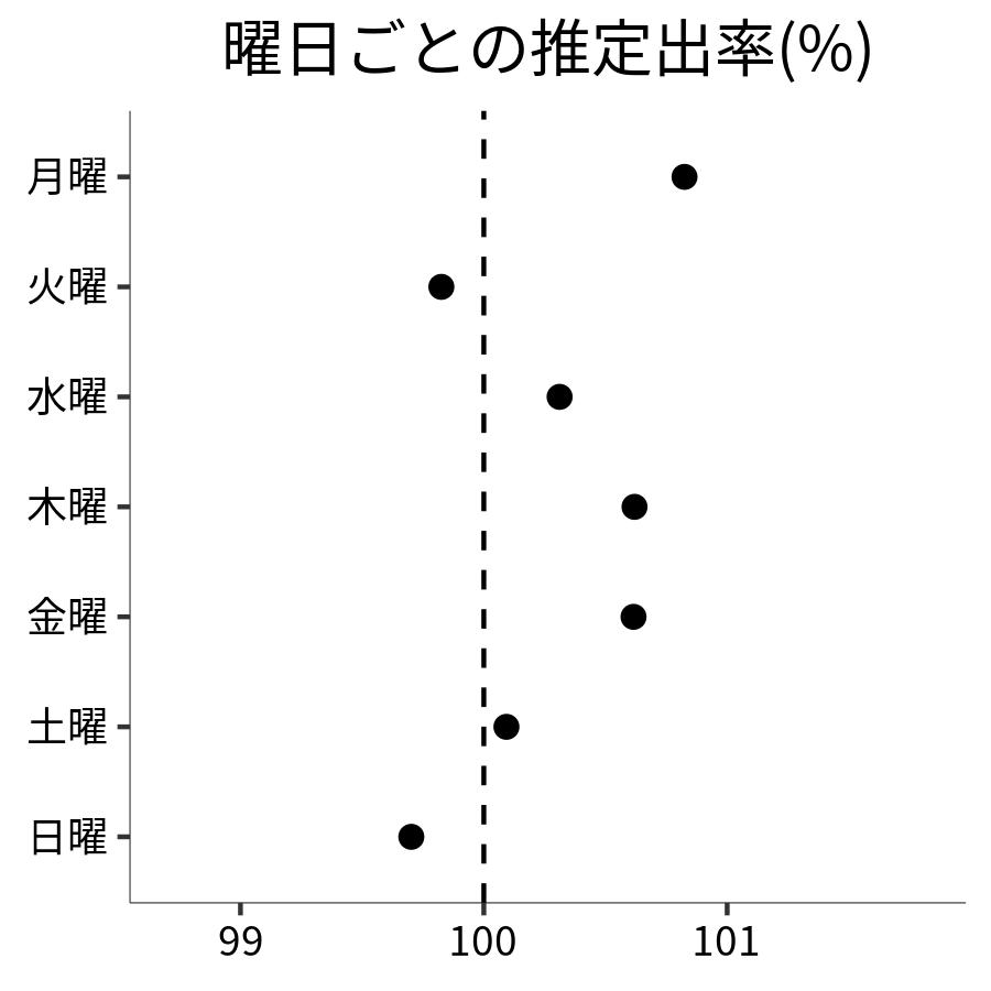 曜日ごとの出率