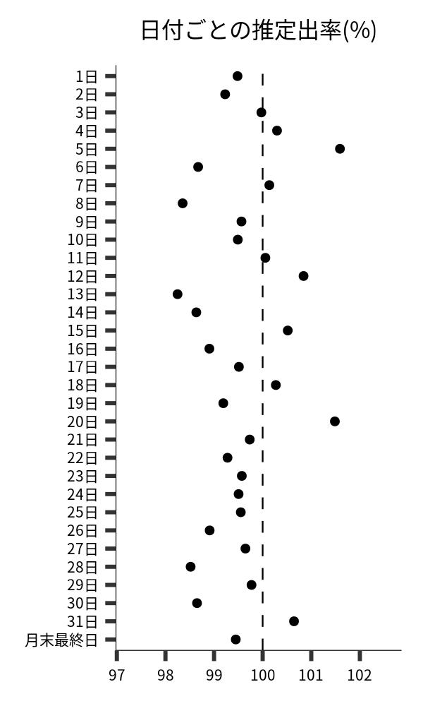 日付ごとの出率