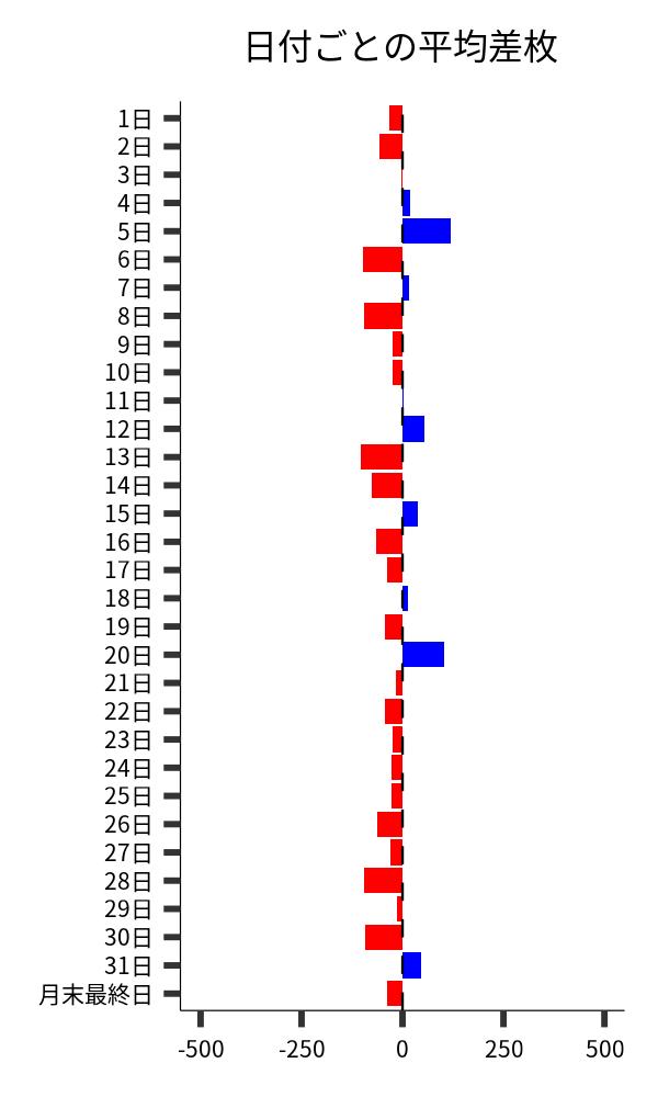 日付ごとの平均差枚