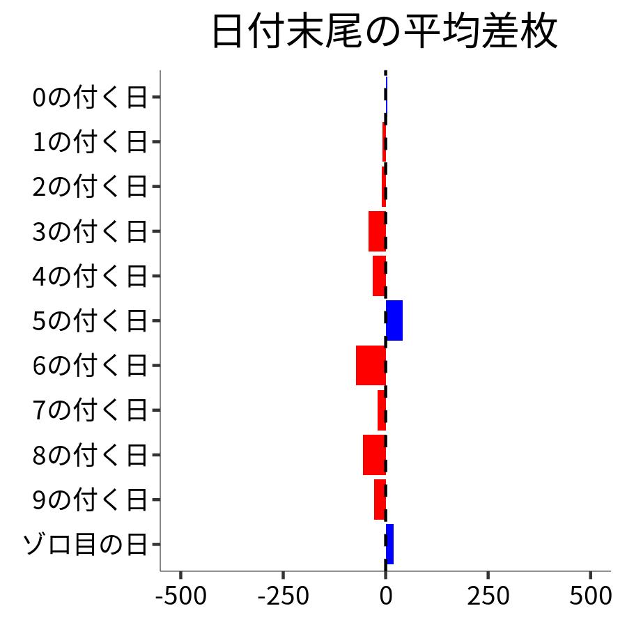 日付末尾ごとの平均差枚