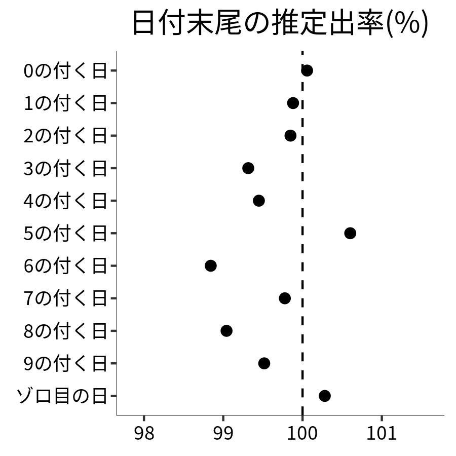 日付末尾ごとの出率