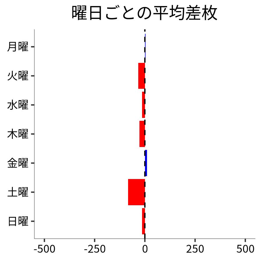 曜日ごとの平均差枚