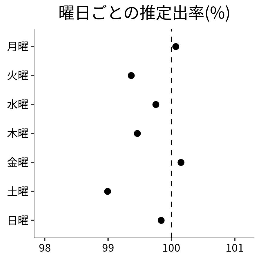 曜日ごとの出率